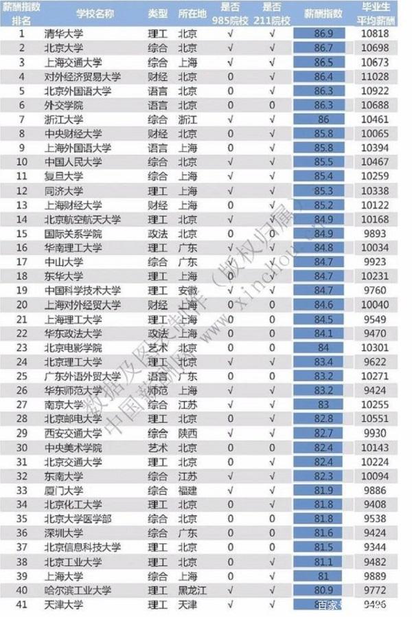 2020高校毕业生薪酬排行情况