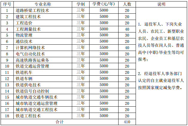 天津铁道职业技术学院2020高职扩招专业计划