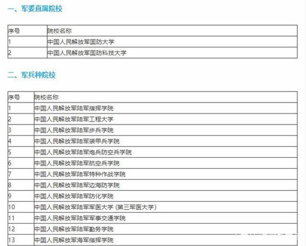 2020年43所军校分数线排名 高校分数线