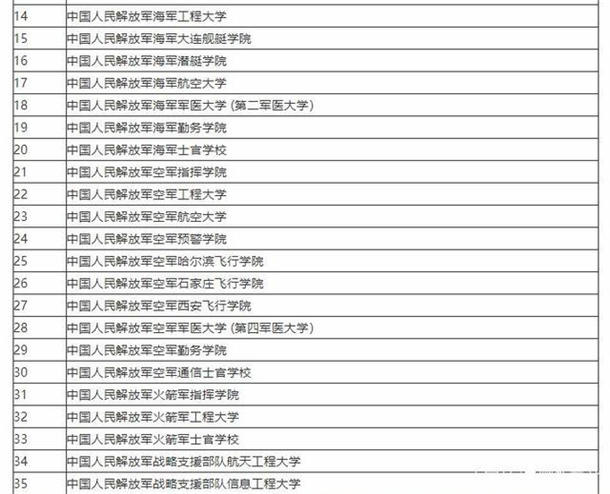 2020年43所军校分数线排名 高校分数线