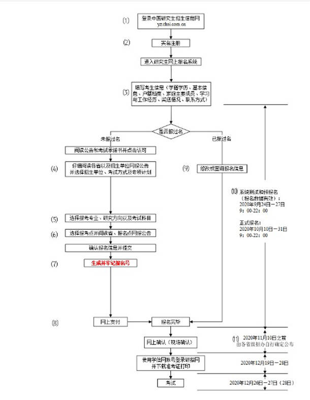 2021考研网上报名及缴费方法