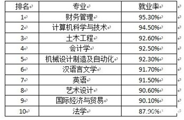 十大就业前景好的专业 2021哪些专业就业率高