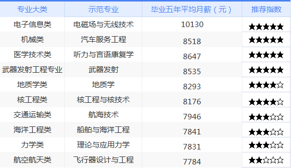 2021男生报考专业排行榜 哪些专业好就业