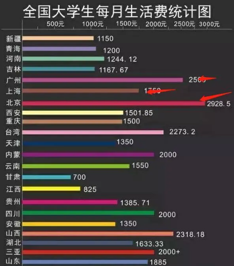 2020大学生一个月生活费多少钱合适