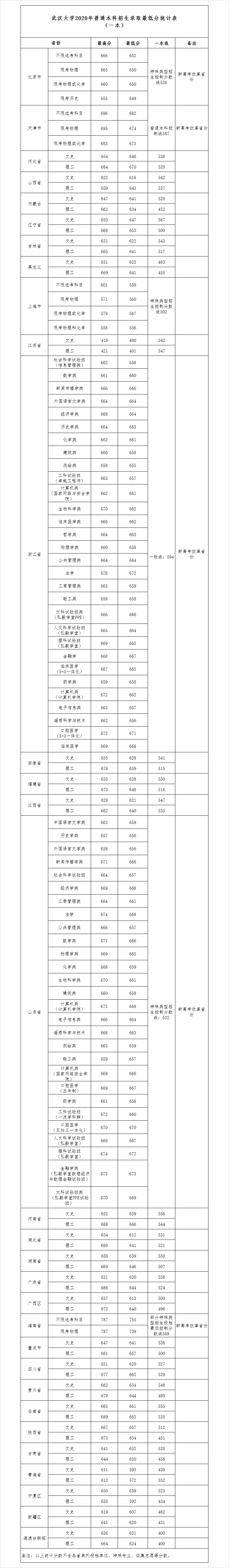 2020年武汉大学分数线是多少