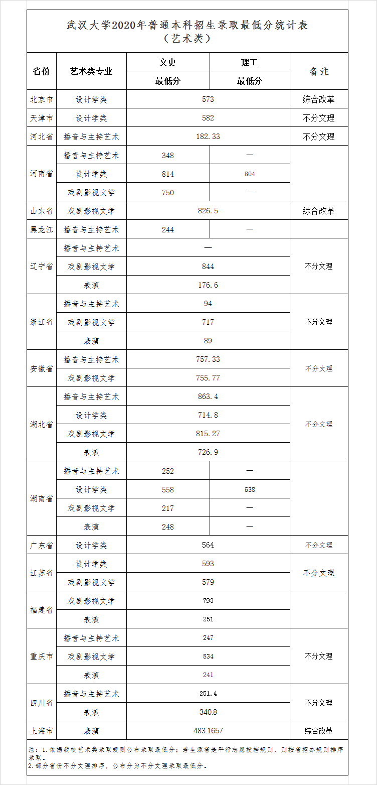 2020年武汉大学分数线是多少