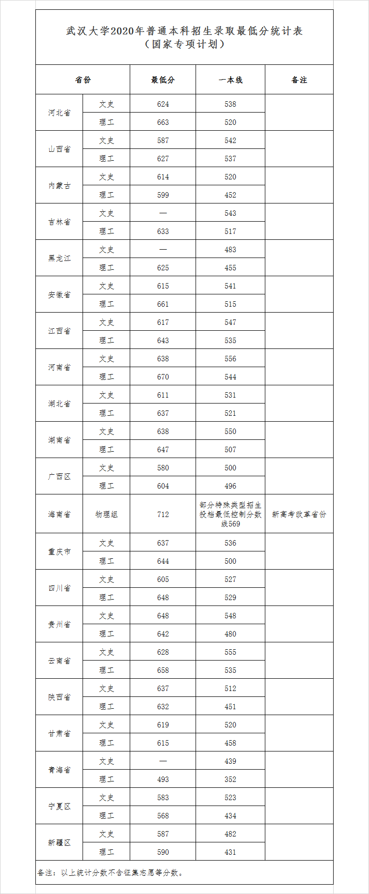 2020年武汉大学分数线是多少