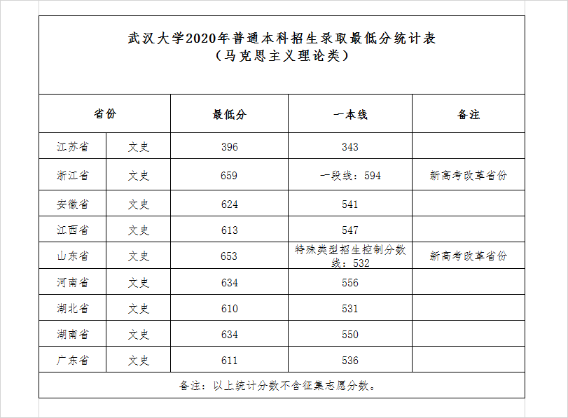 2020年武汉大学分数线是多少