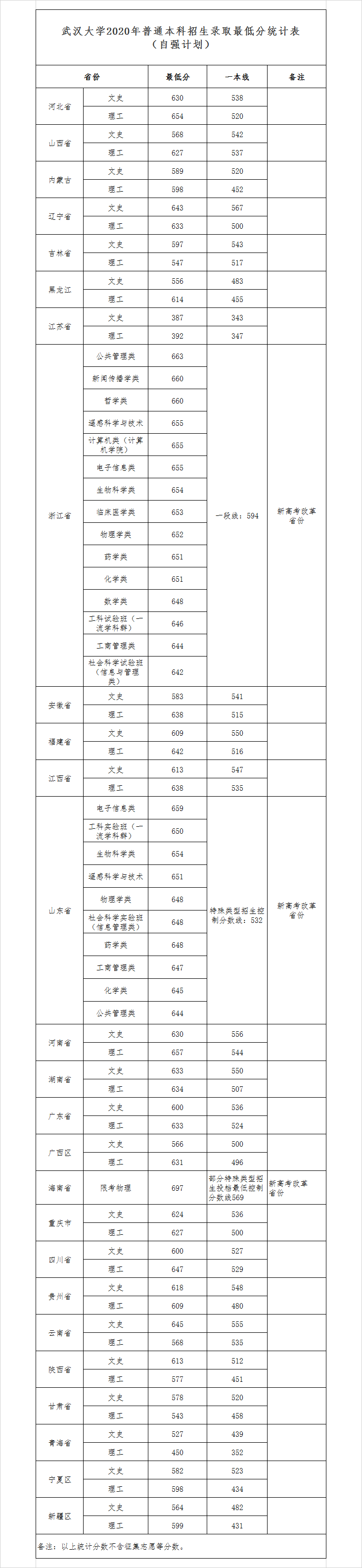 2020年武汉大学分数线是多少