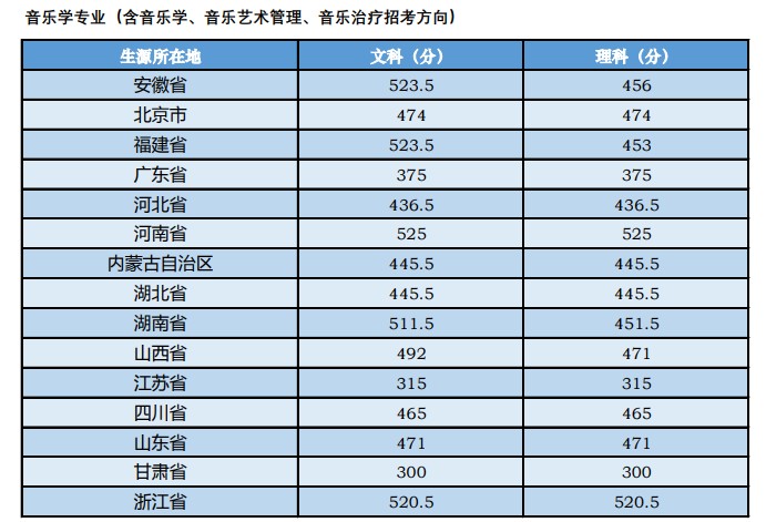 中央音乐学院2020年高考录取分数线