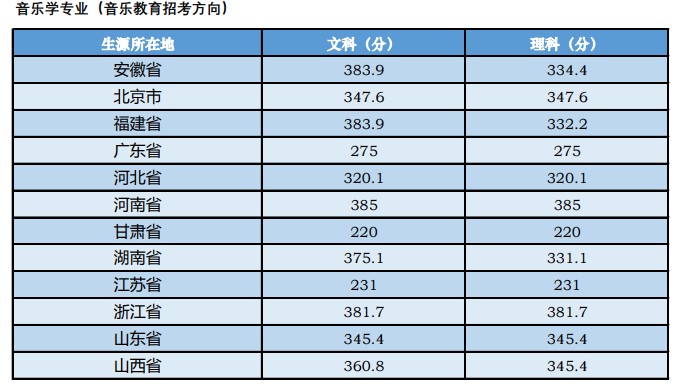 中央音乐学院2020年高考录取分数线