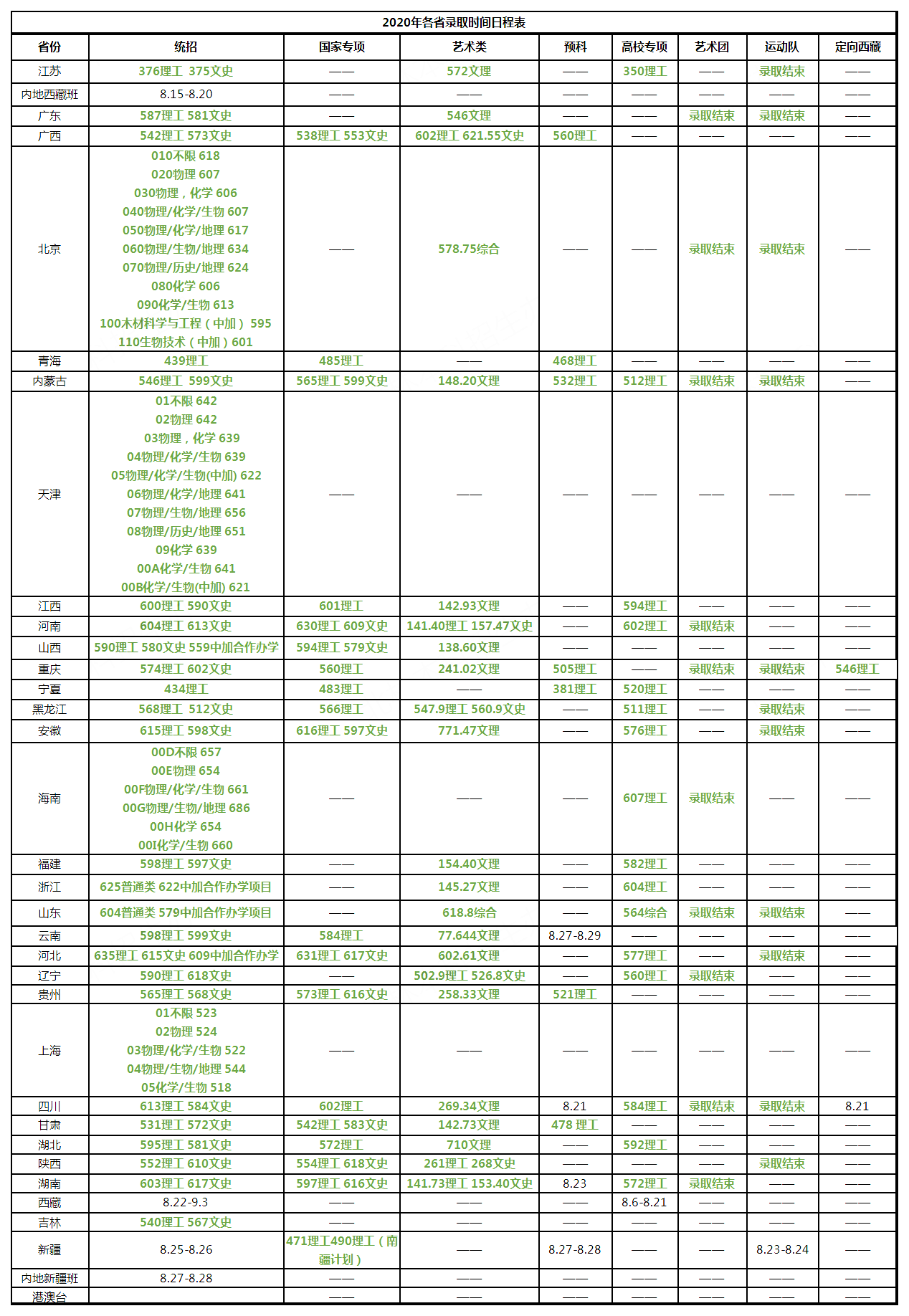 2020北京林业大学高考录取分数线