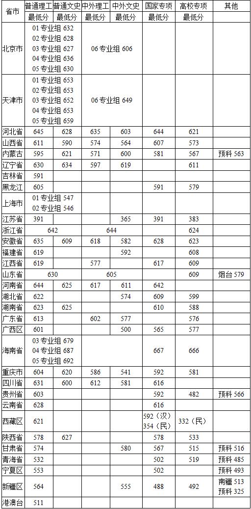 中国农业大学2020年高考录取分数线