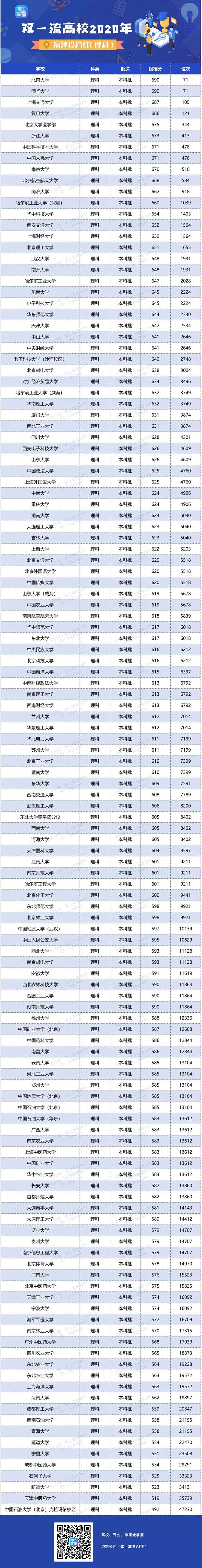 2020年全国双一流大学在福建省投档分数线公布