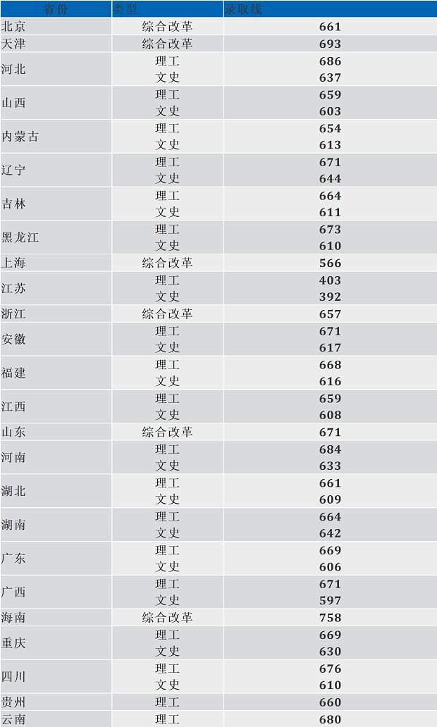 北京航空航天大学2020各省录取分数线