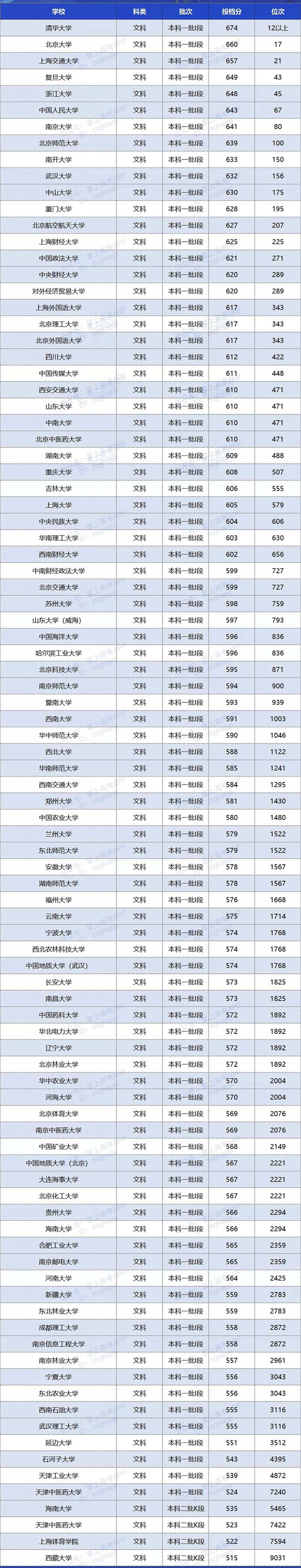 2020双一流大学在甘肃投档分数线及位次排名情况