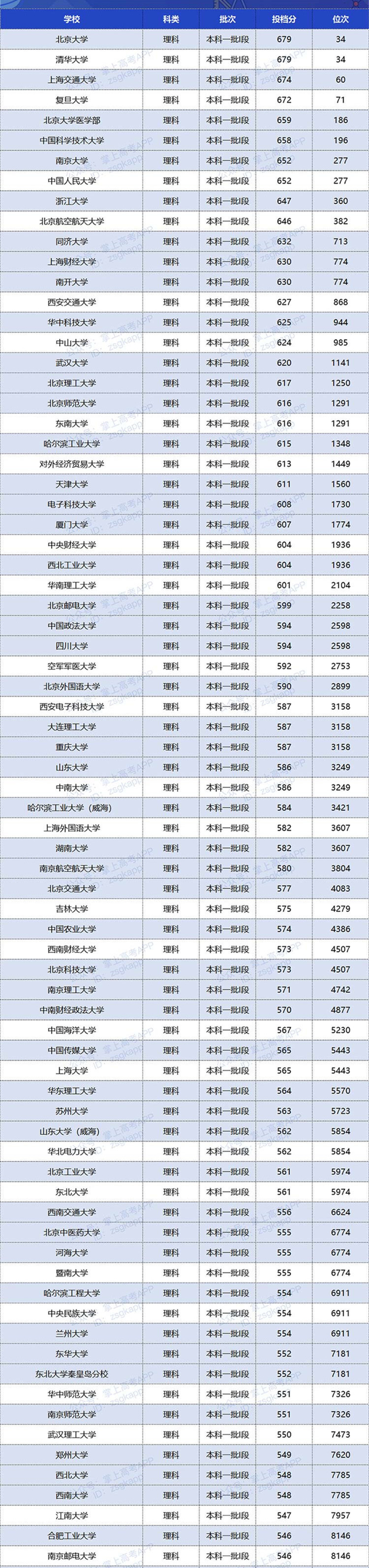 2020双一流大学在甘肃投档分数线及位次排名情况