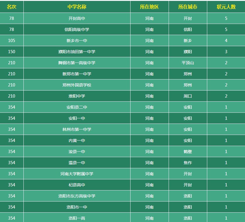 2021年河南省高中排名一览 哪些高中比较好