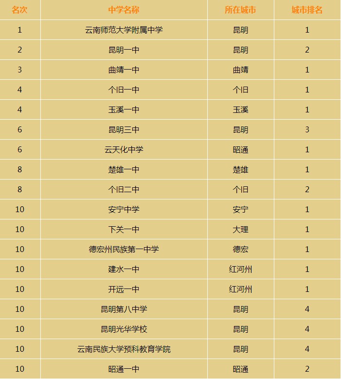 2021年云南省高中排名一览 哪些高中比较好