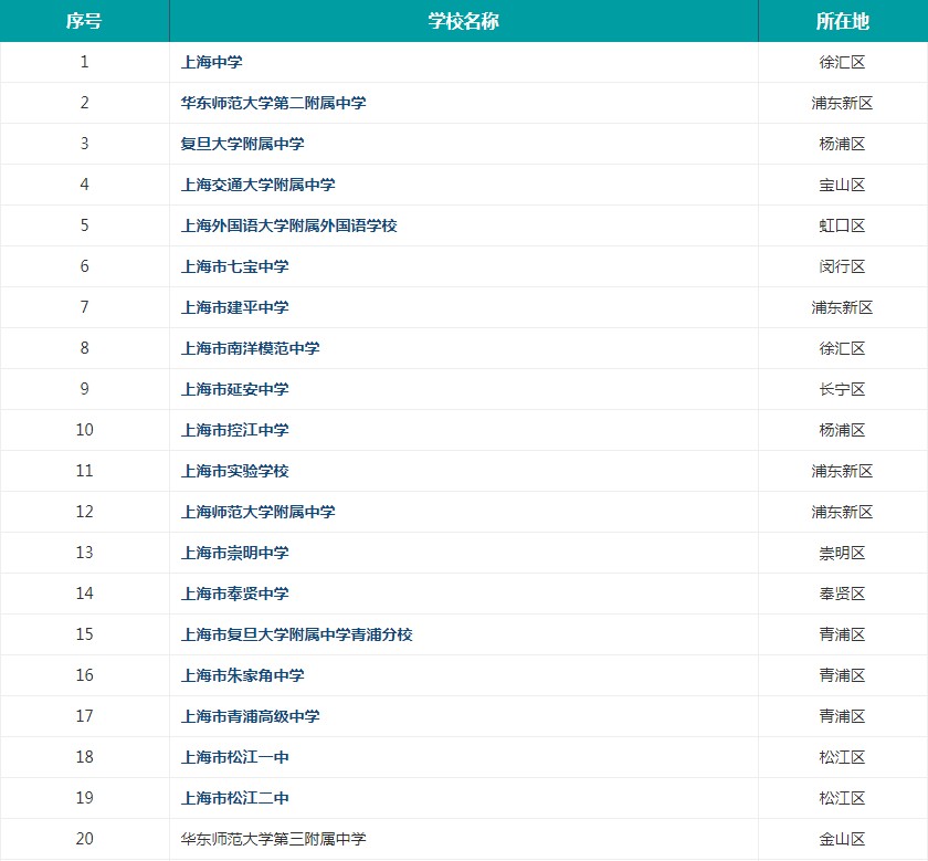 2021年上海市高中排名一览 哪些高中比较好