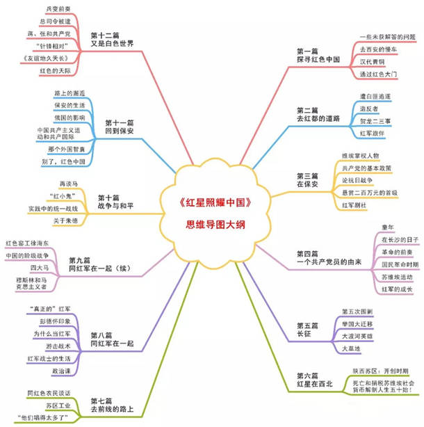 红星照耀中国必考知识汇总