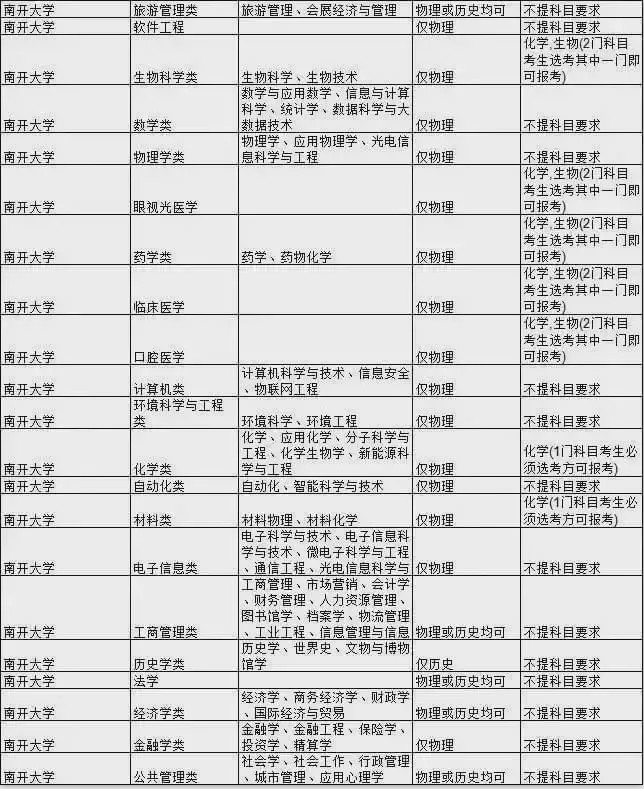 2021南开大学热门专业新高考选科要求