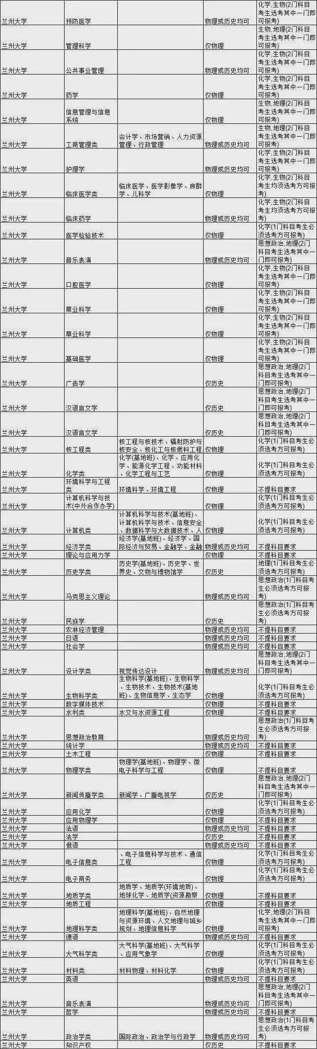 2021兰州大学热门专业新高考选科要求