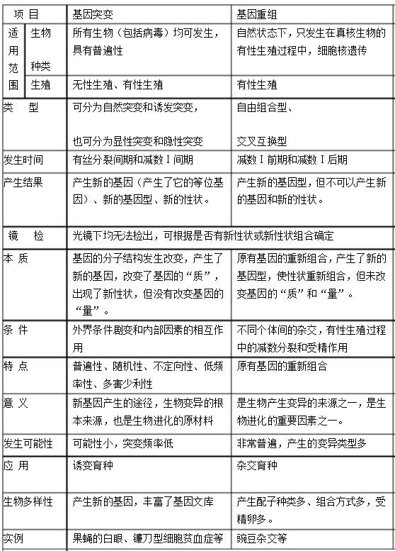 基因突变和基因重组的区别表格