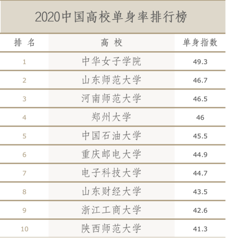 中国高校单身率排行榜出炉 师范类大学霸榜