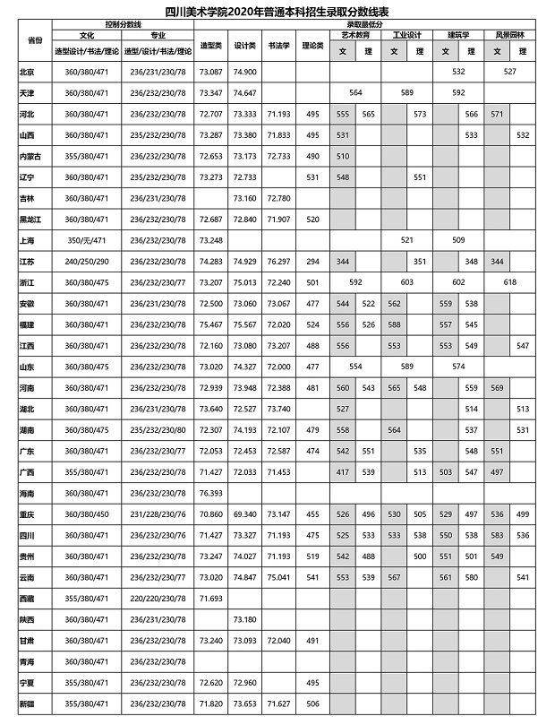 2020四川美术学院艺考分数是多少