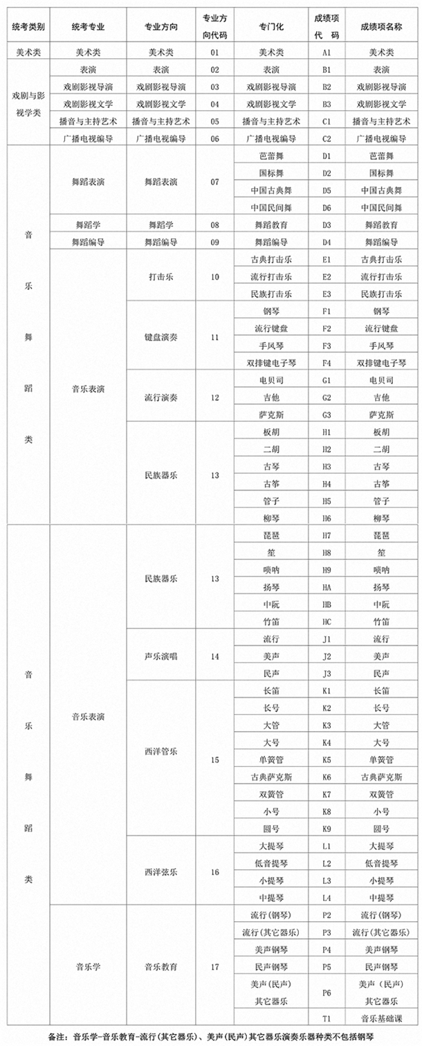 2021辽宁高校艺术类专业统考科目公布