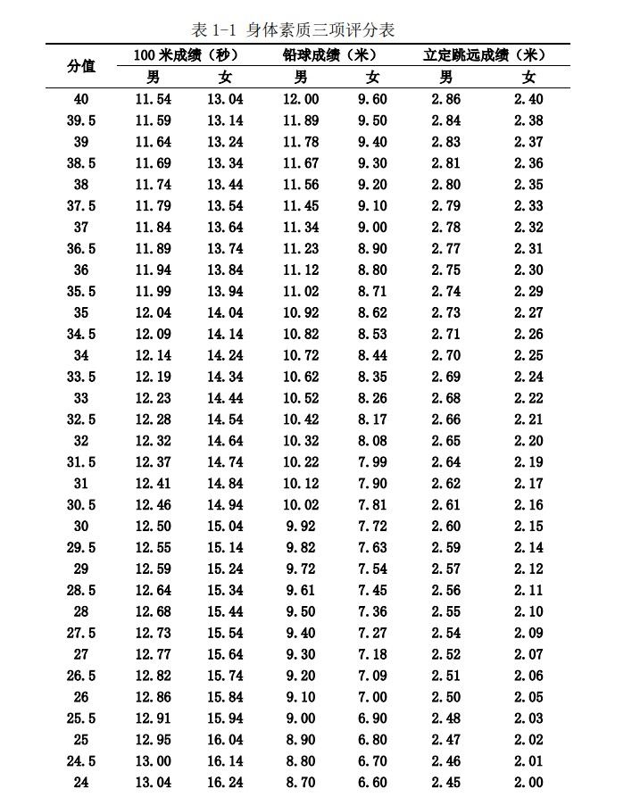 2021年河南高考体育专业考试内容及评分标准