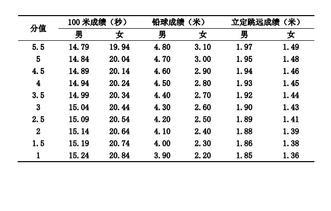 2021年河南高考体育专业考试内容及评分标准