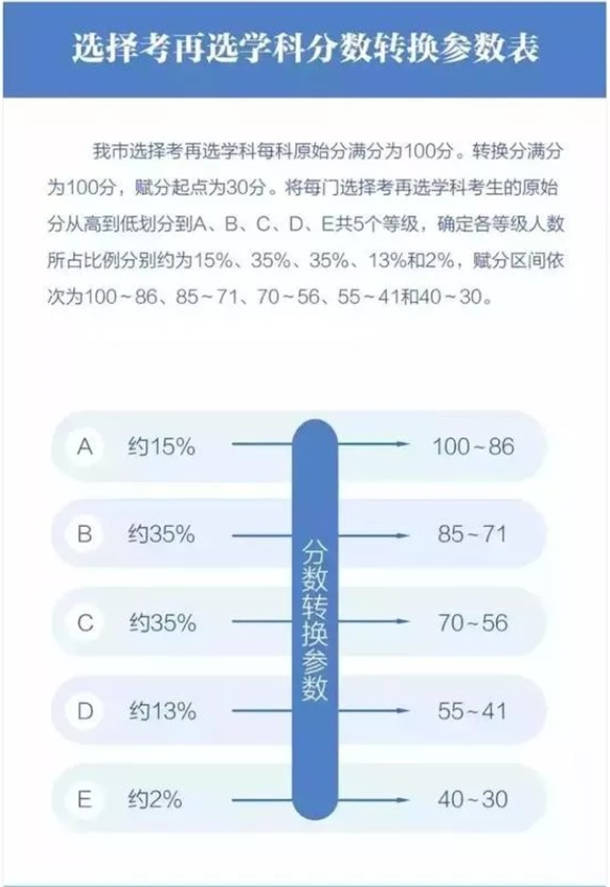 重庆新高考赋分制细则是什么