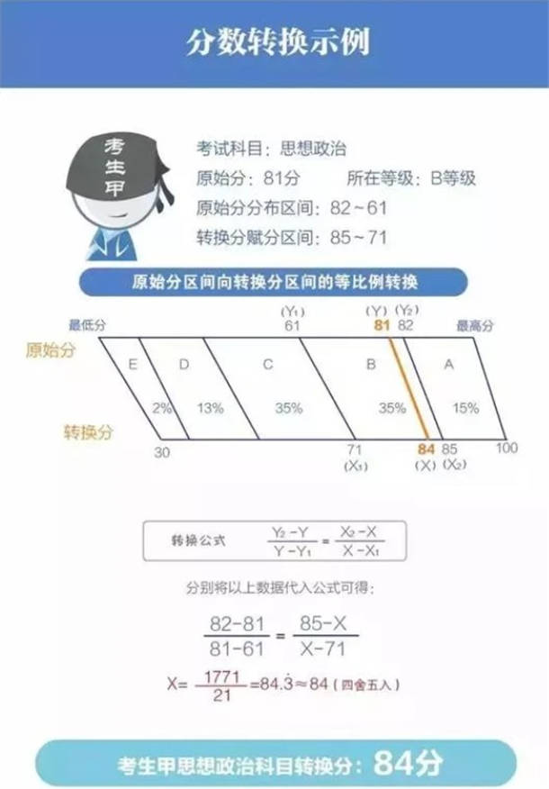 重庆新高考赋分制细则是什么