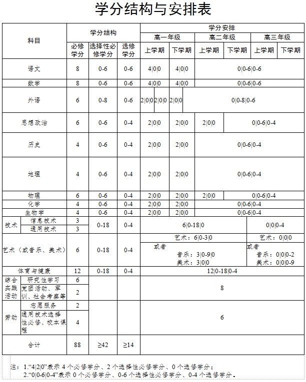 广东高中学分设置情况 学分结构表