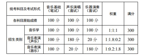 2021年云南高考音乐类统考考试时间 什么时候考试