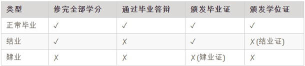 大学生体测不及格是肄业还是结业