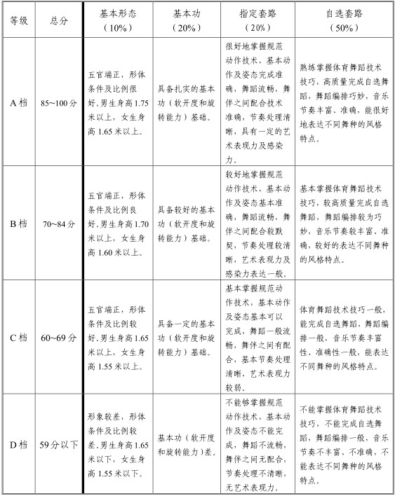 2021天津体育舞蹈专业统考考试大纲