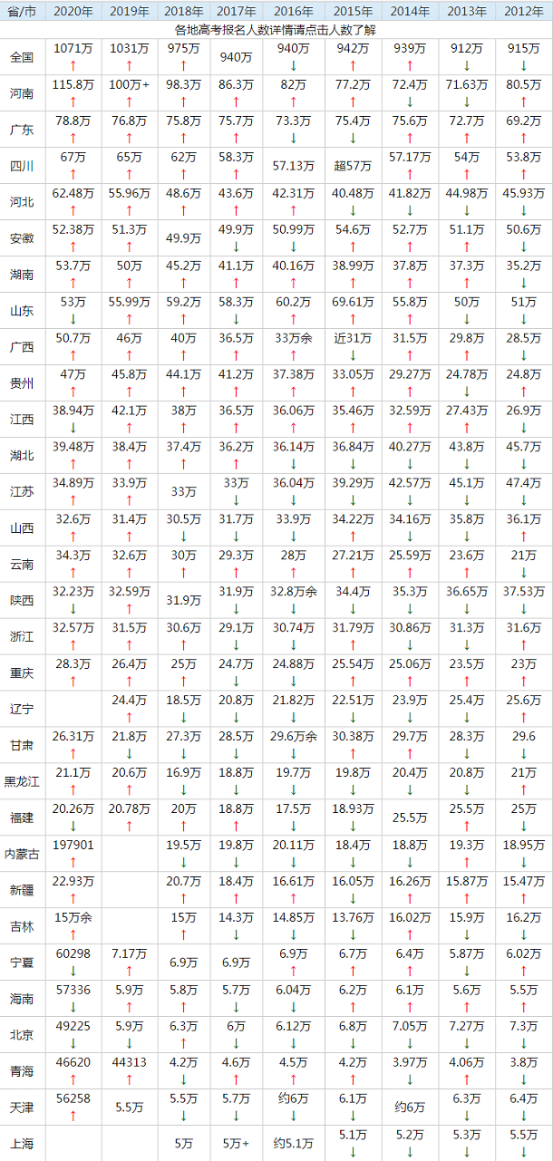 2021全国高考人数趋势 上升还是下降