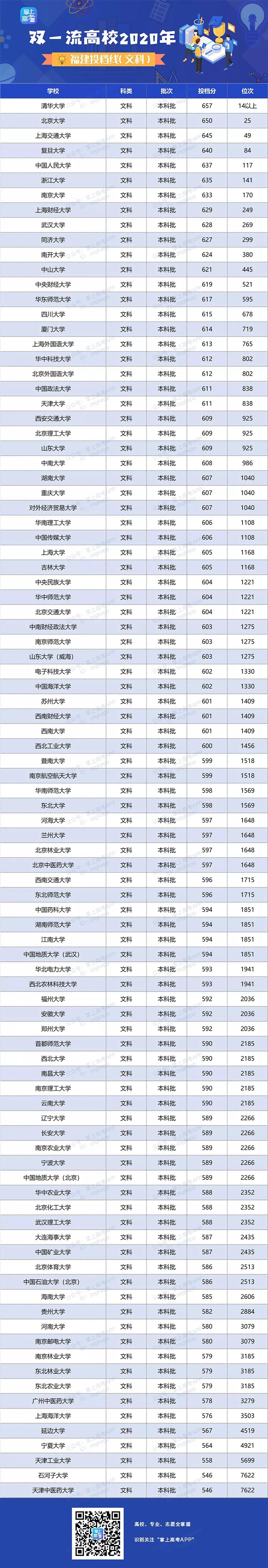 2020年双一流大学在福建投档分数线及位次情况