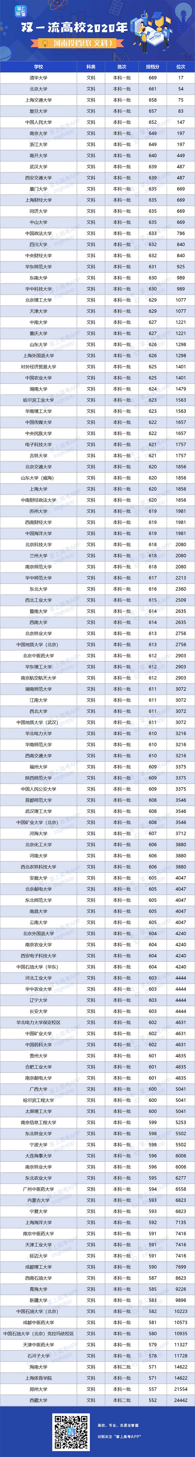 2020年双一流大学在河南投档分数线及位次情况