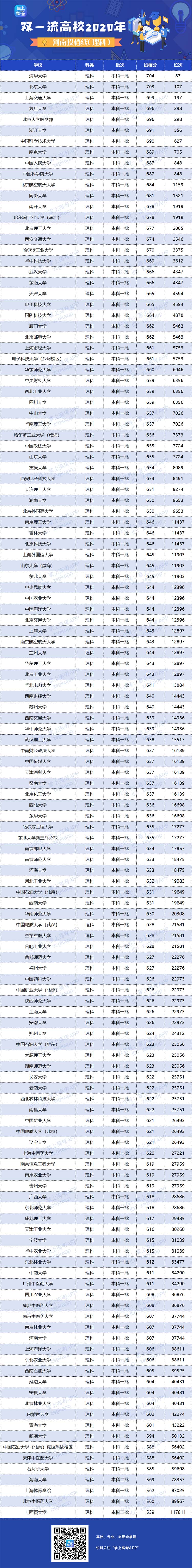 2020年双一流大学在河南投档分数线及位次情况