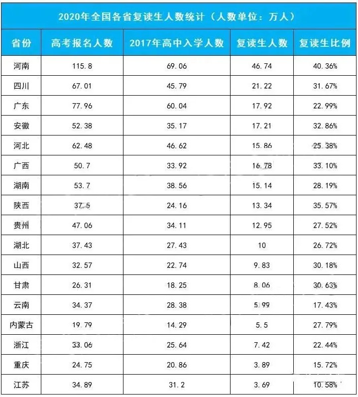 2020年高考复读人数是多少 各省市复读人数汇总