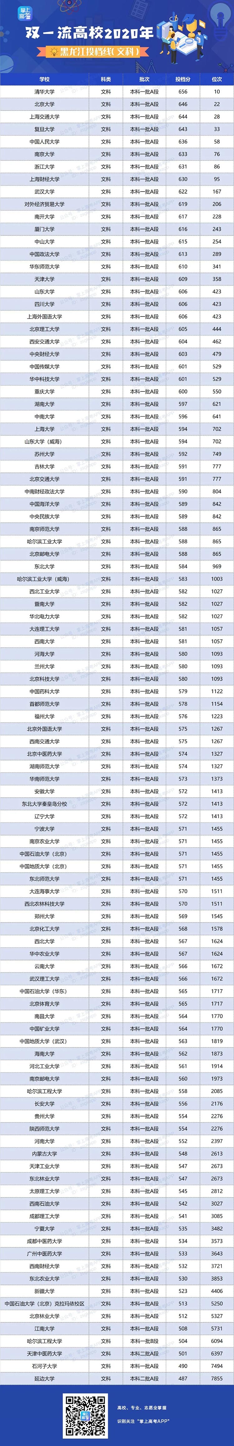 2020年双一流大学在黑龙江投档分数线及位次情况