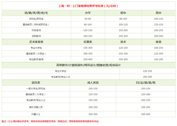 上海高中家教一小时多少钱 收费标准是什么