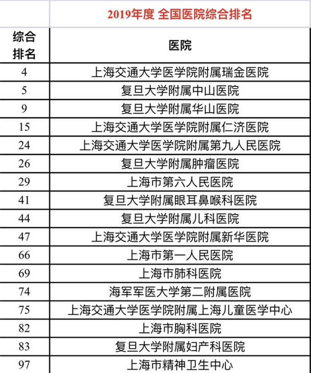 复旦版中国医院排行榜最新公布