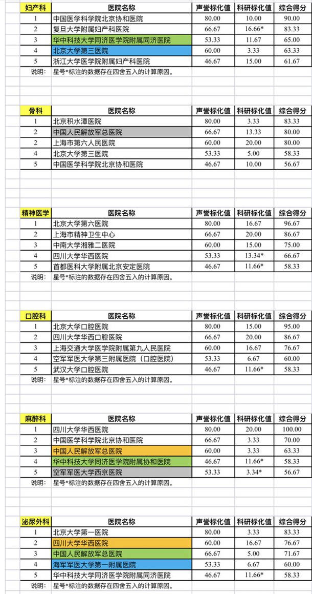 复旦版中国医院排行榜最新公布