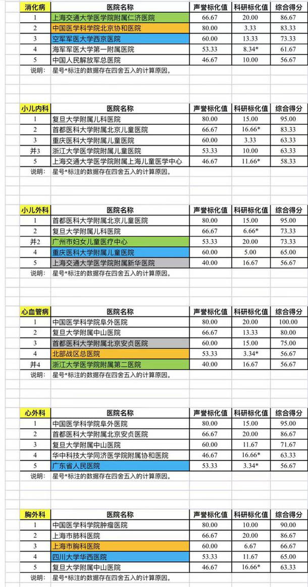 复旦版中国医院排行榜最新公布