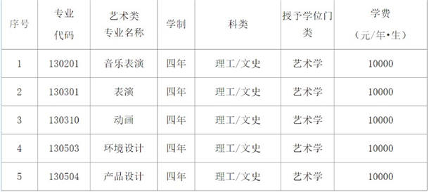 辽宁科技大学2021年艺术类招生专业